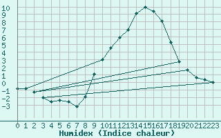 Courbe de l'humidex pour Belorado