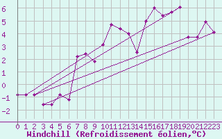 Courbe du refroidissement olien pour Zugspitze
