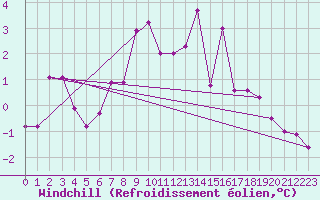 Courbe du refroidissement olien pour Santa Maria, Val Mestair