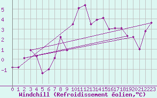 Courbe du refroidissement olien pour Chivenor