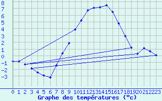 Courbe de tempratures pour Manschnow