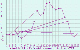 Courbe du refroidissement olien pour Constance (All)