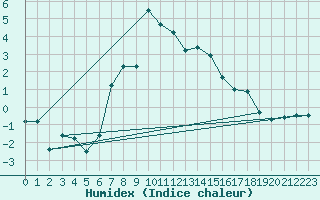 Courbe de l'humidex pour Lassnitzhoehe