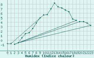 Courbe de l'humidex pour Cabauw Tower
