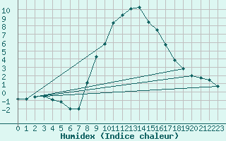 Courbe de l'humidex pour Feldkirchen