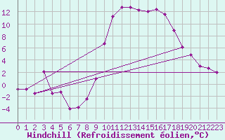 Courbe du refroidissement olien pour Hyres (83)