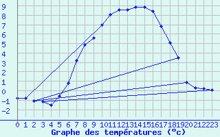 Courbe de tempratures pour Voru