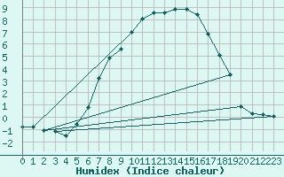 Courbe de l'humidex pour Voru