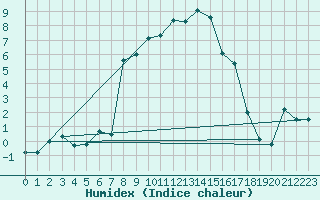 Courbe de l'humidex pour Hultsfred Swedish Air Force Base