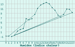 Courbe de l'humidex pour Warth