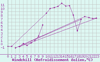 Courbe du refroidissement olien pour Ebnat-Kappel