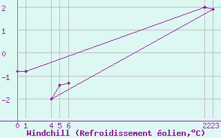 Courbe du refroidissement olien pour Jomala Jomalaby