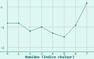 Courbe de l'humidex pour Pitztaler Gletscher