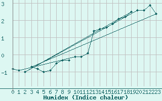 Courbe de l'humidex pour Navacerrada