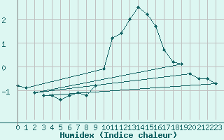 Courbe de l'humidex pour Hemavan-Skorvfjallet