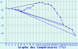 Courbe de tempratures pour Tomtabacken