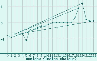 Courbe de l'humidex pour Zinnwald-Georgenfeld