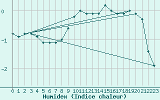 Courbe de l'humidex pour Vaduz