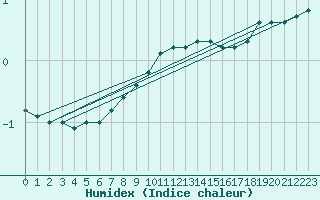 Courbe de l'humidex pour Schmuecke