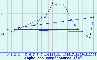 Courbe de tempratures pour Hohenpeissenberg