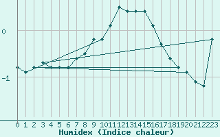 Courbe de l'humidex pour Hohenpeissenberg