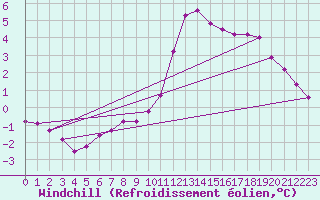 Courbe du refroidissement olien pour Ripoll