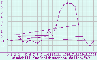 Courbe du refroidissement olien pour Beaucroissant (38)