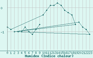 Courbe de l'humidex pour Constance (All)