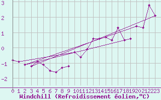 Courbe du refroidissement olien pour Vernines (63)
