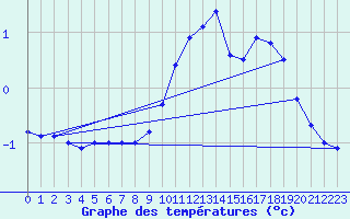 Courbe de tempratures pour Belfort-Dorans (90)