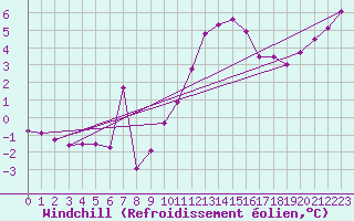 Courbe du refroidissement olien pour Plymouth (UK)