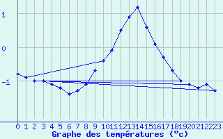 Courbe de tempratures pour Gttingen