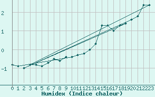 Courbe de l'humidex pour Market