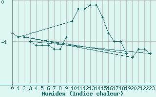 Courbe de l'humidex pour St.Poelten Landhaus