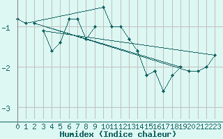 Courbe de l'humidex pour Bagaskar