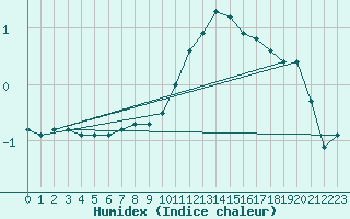 Courbe de l'humidex pour Dounoux (88)