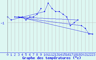 Courbe de tempratures pour Gelbelsee