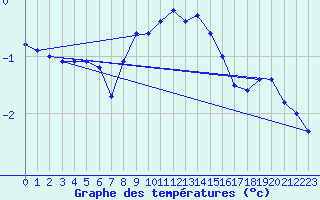 Courbe de tempratures pour Sinnicolau Mare