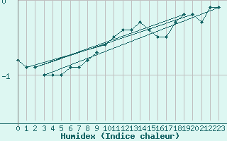 Courbe de l'humidex pour Crni Vrh