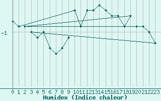 Courbe de l'humidex pour Fahy (Sw)