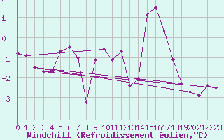 Courbe du refroidissement olien pour Glenanne