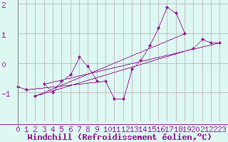Courbe du refroidissement olien pour Mace Head