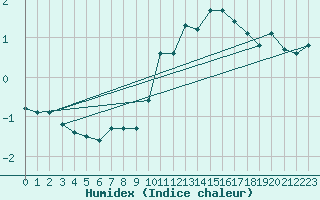 Courbe de l'humidex pour Saint-Amans (48)