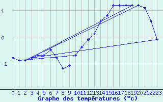 Courbe de tempratures pour Lemberg (57)