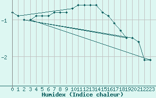 Courbe de l'humidex pour Svartbyn