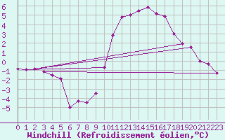 Courbe du refroidissement olien pour Embrun (05)