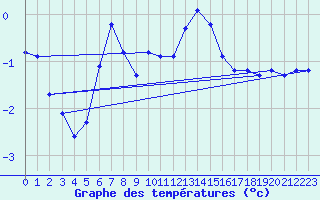 Courbe de tempratures pour Xonrupt-Longemer (88)