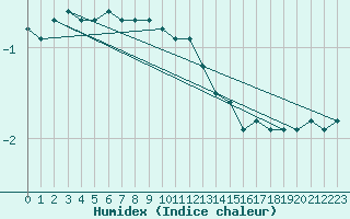 Courbe de l'humidex pour Toholampi Laitala