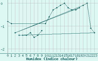 Courbe de l'humidex pour Teuschnitz