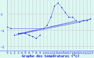 Courbe de tempratures pour Tarare (69)